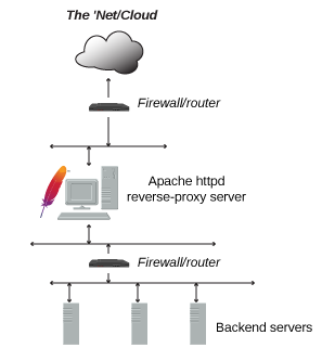 proxypass httpd centos