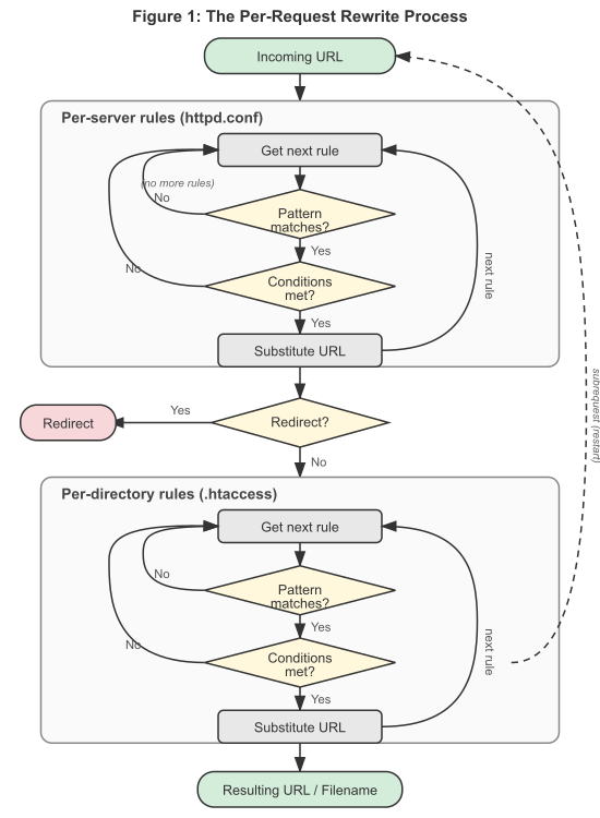 Survol du processus de réécriture par requête lors des phases par serveur et par répertoire