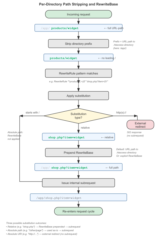 Organigramme montrant la suppression du chemin, la substitution et le pipeline de RewriteBase dans un contexte de répertoire, avec trois résultats : un chemin relatif (préfixé par RewriteBase), un chemin absolu (utilisé tel quel) et un URI absolu (redirection externe)