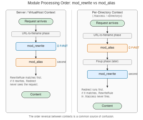 Side-by-side comparison of module processing order:           in server context, mod_rewrite runs first in the           URL-to-filename phase then mod_alias runs second; in           per-directory context, mod_alias runs first in the           URL-to-filename phase, then mod_rewrite runs later in the           Fixup phase