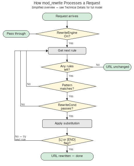 Simplified flowchart of mod_rewrite processing: request           arrives, check RewriteEngine On, iterate rules in order,           test pattern match and RewriteCond, apply substitution if           both pass, stop if L or END flag is set, otherwise continue           to next rule