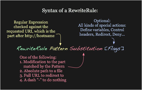 Syntax der RewriteRule-Direktive