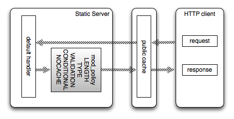 Enforcing HTTP protocol compliance in a static server
