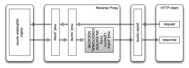 Enforcing HTTP protocol compliance for an application server