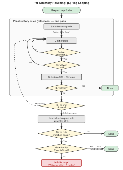 Flowchart showing how the [L] flag causes looping in           per-directory context by triggering a subrequest that           re-enters the ruleset